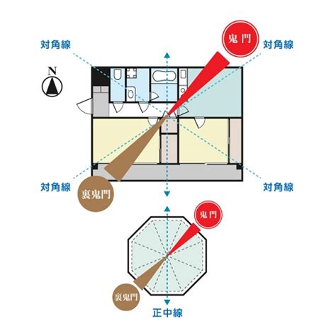 鬼門 建築|間取りで考える鬼門と裏鬼門とは？効果的な対策法とは？ 